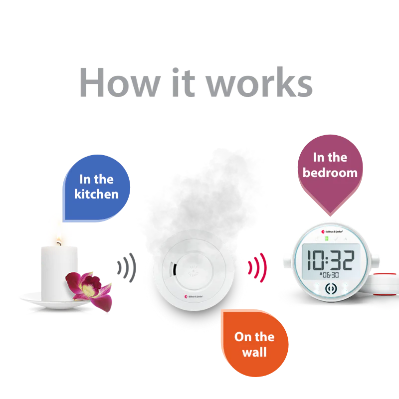 Smoke, Fire, & CO ADA Compliance Kit with Alarm Clock Receiver - Image 2