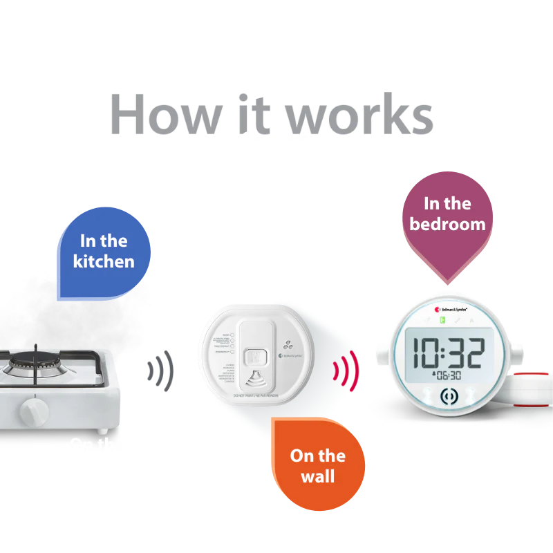 Smoke, Fire, & CO ADA Compliance Kit with Alarm Clock Receiver - Image 3