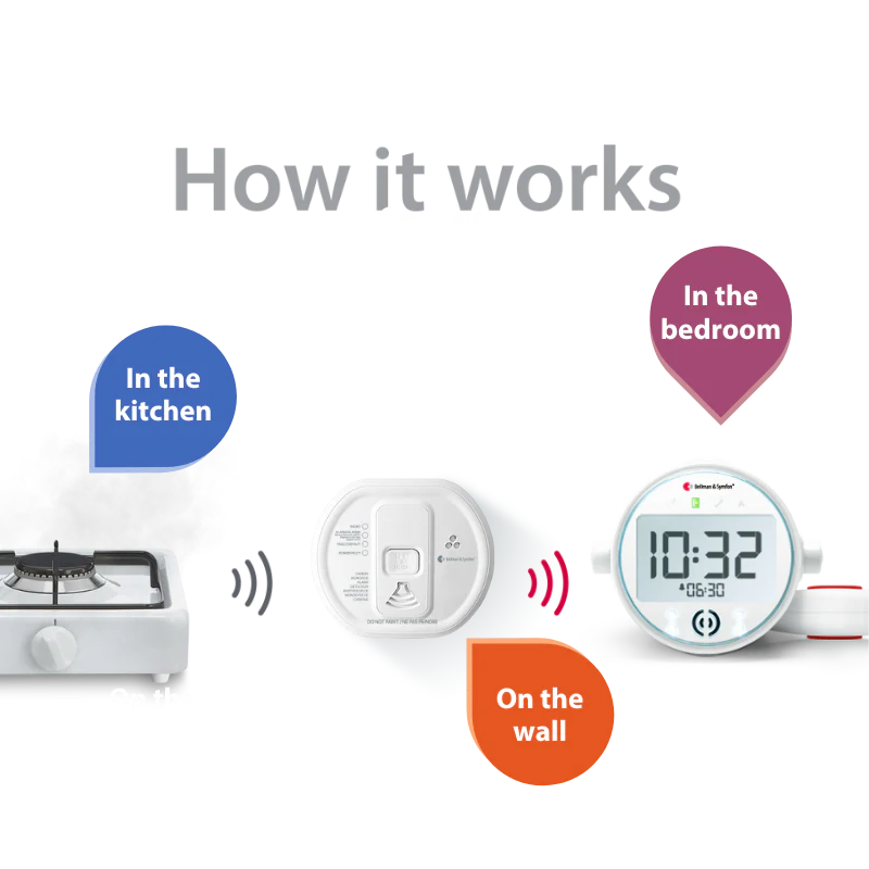 Carbon Monoxide Alarm Notification System with Alarm Clock Receiver and Bed Shaker - Image 2