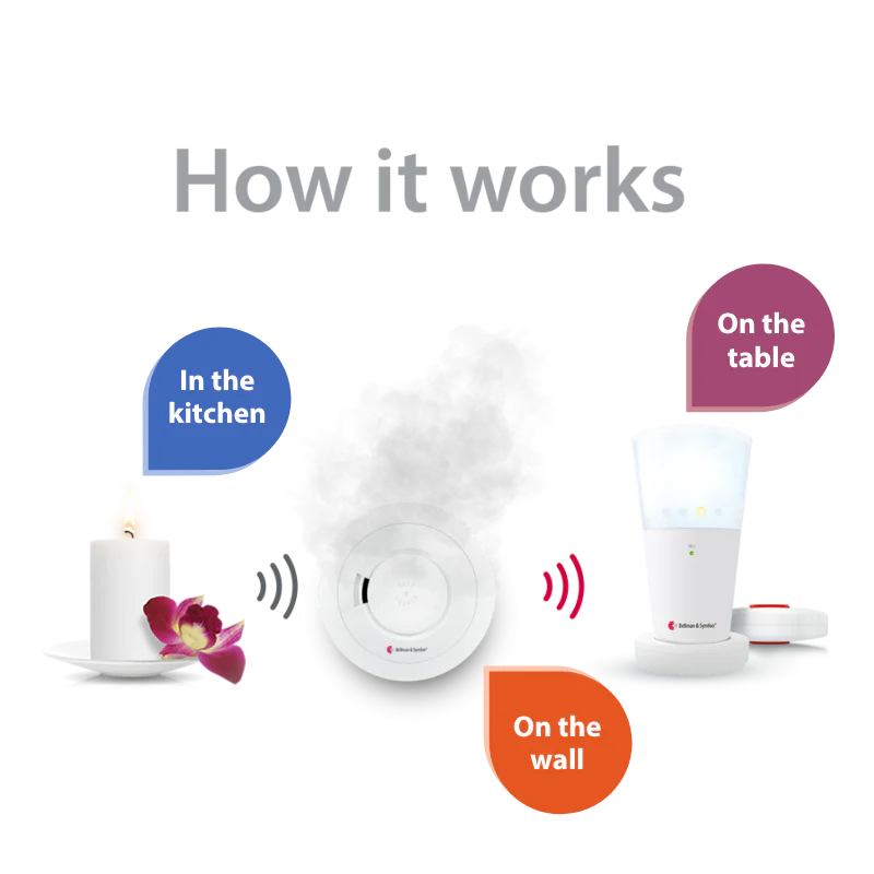 Smoke/Fire and Carbon Monoxide Alarm Notification System with Flash Receiver and Bed Shaker - Image 2