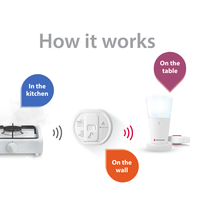 Smoke/Fire and Carbon Monoxide Alarm Notification System with Flash Receiver and Bed Shaker - Image 3